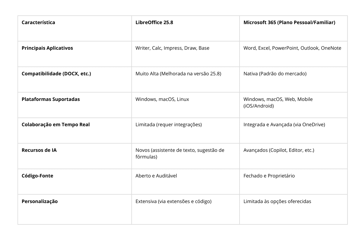 LibreOffice vs Microsoft 365
