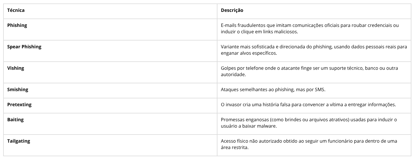 Tabela de engenharia social