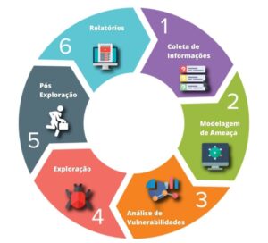 pentest - Teste de intrusão