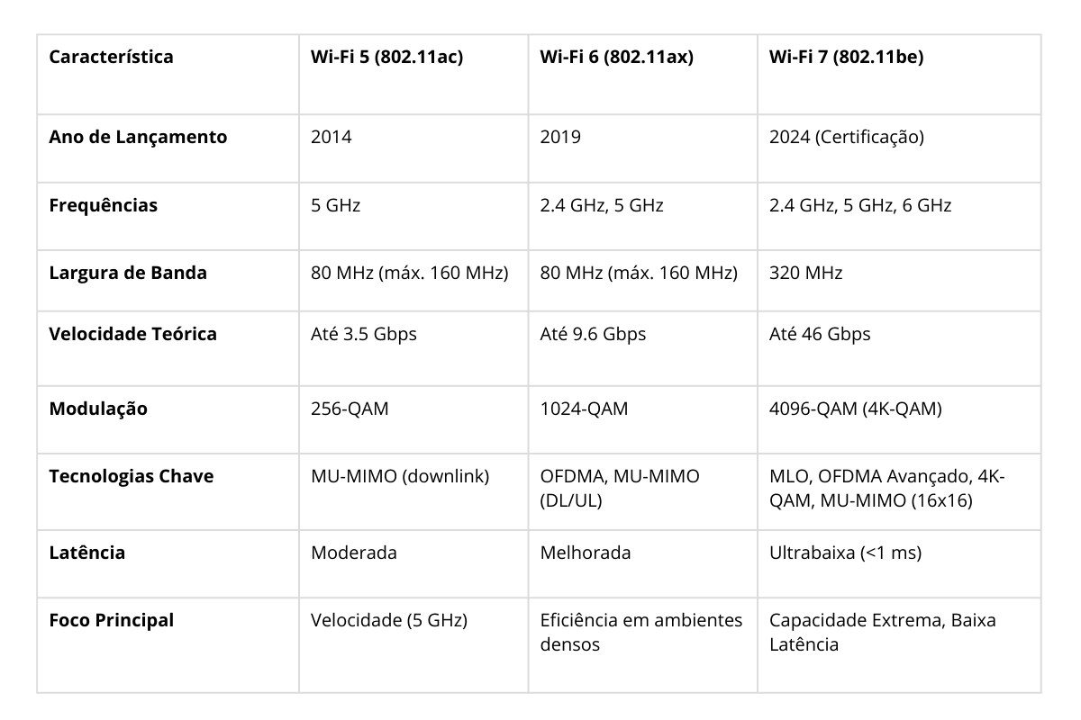 tabela-comparação-wi-fi 5-wi-fi 6